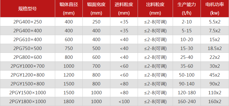  哪個廠家對輥制砂機(jī)型號選擇多，優(yōu)勢有哪些？